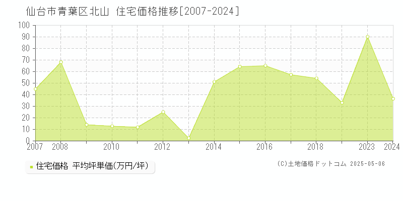 北山(仙台市青葉区)の住宅価格推移グラフ(坪単価)[2007-2024年]