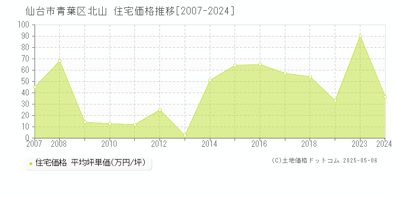 仙台市青葉区北山の住宅価格推移グラフ 