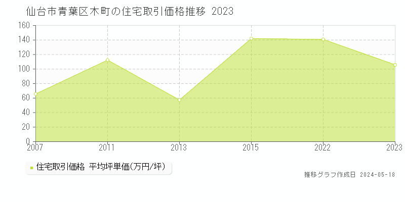 仙台市青葉区木町の住宅取引事例推移グラフ 