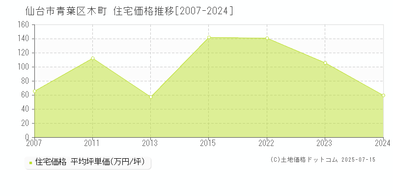 木町(仙台市青葉区)の住宅価格推移グラフ(坪単価)[2007-2024年]