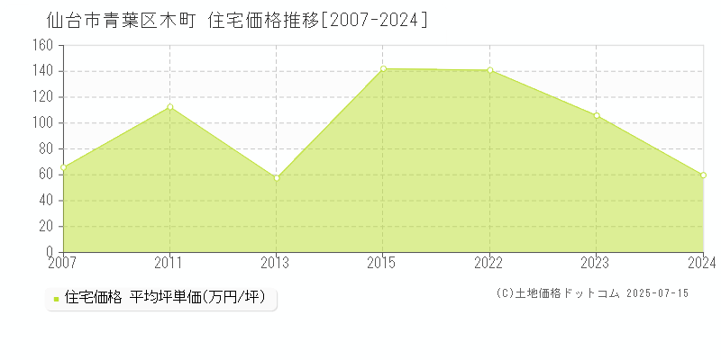 仙台市青葉区木町の住宅価格推移グラフ 