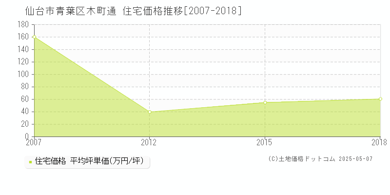 木町通(仙台市青葉区)の住宅価格推移グラフ(坪単価)[2007-2018年]