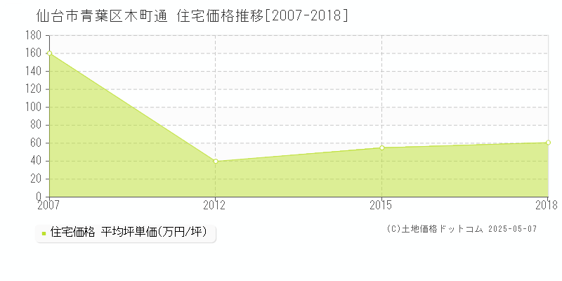 仙台市青葉区木町通の住宅価格推移グラフ 