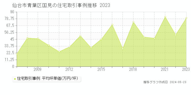 仙台市青葉区国見の住宅価格推移グラフ 