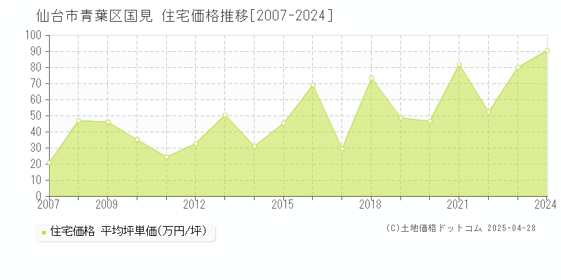 仙台市青葉区国見の住宅価格推移グラフ 