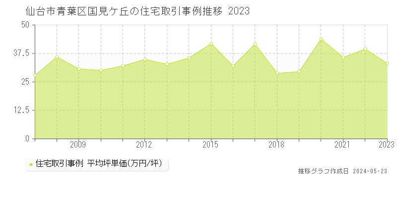 仙台市青葉区国見ケ丘の住宅価格推移グラフ 