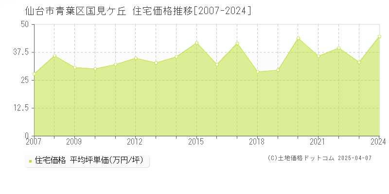 仙台市青葉区国見ケ丘の住宅価格推移グラフ 