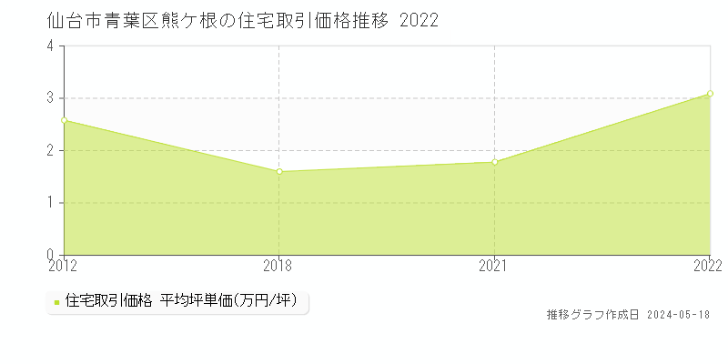 仙台市青葉区熊ケ根の住宅価格推移グラフ 