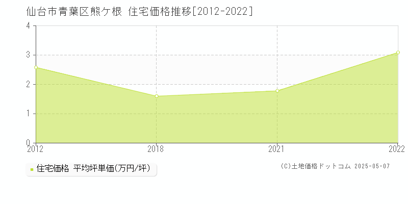 熊ケ根(仙台市青葉区)の住宅価格推移グラフ(坪単価)[2012-2022年]