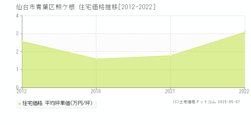 仙台市青葉区熊ケ根の住宅価格推移グラフ 