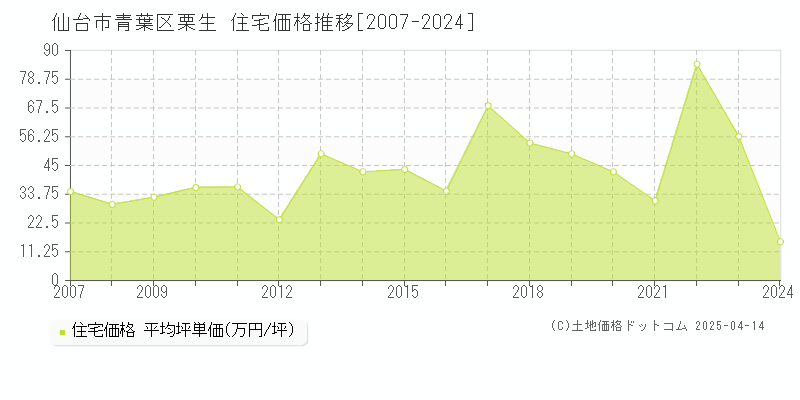 仙台市青葉区栗生の住宅価格推移グラフ 