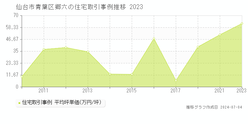 仙台市青葉区郷六の住宅価格推移グラフ 