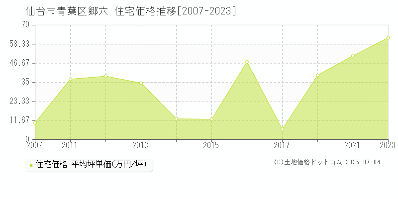 郷六(仙台市青葉区)の住宅価格推移グラフ(坪単価)[2007-2023年]