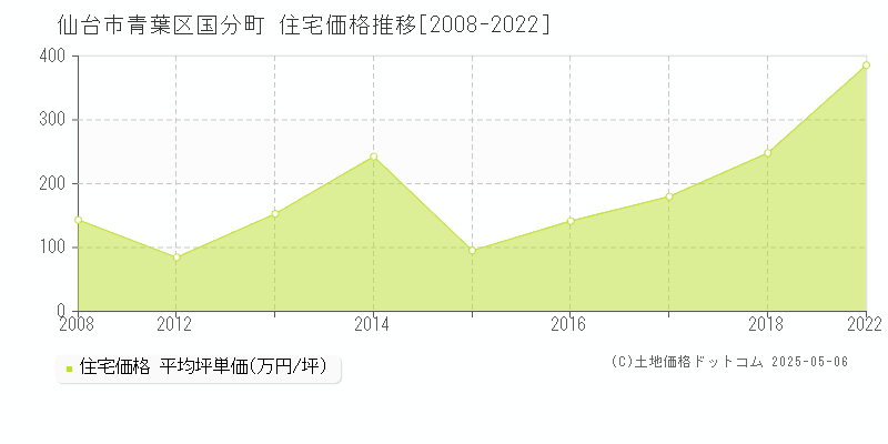 国分町(仙台市青葉区)の住宅価格推移グラフ(坪単価)[2008-2022年]
