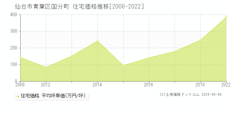 仙台市青葉区国分町の住宅価格推移グラフ 