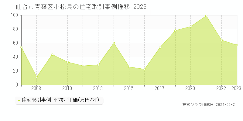 仙台市青葉区小松島の住宅価格推移グラフ 