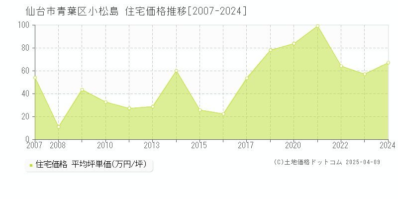 仙台市青葉区小松島の住宅価格推移グラフ 