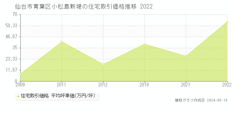 仙台市青葉区小松島新堤の住宅価格推移グラフ 