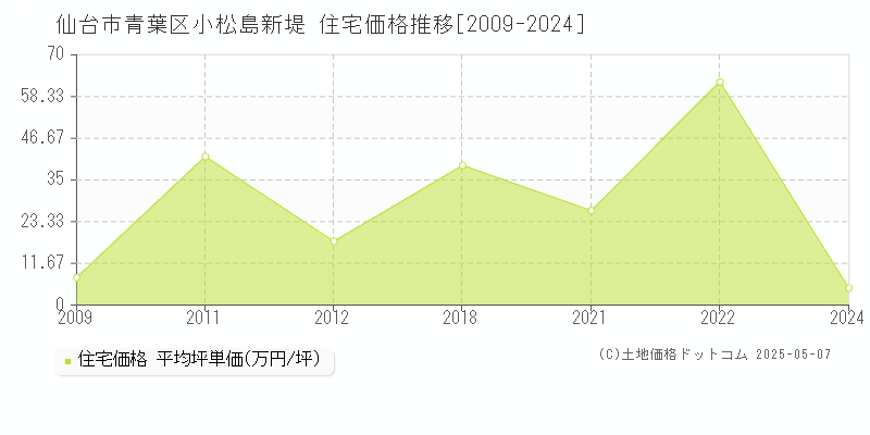 小松島新堤(仙台市青葉区)の住宅価格推移グラフ(坪単価)[2009-2024年]