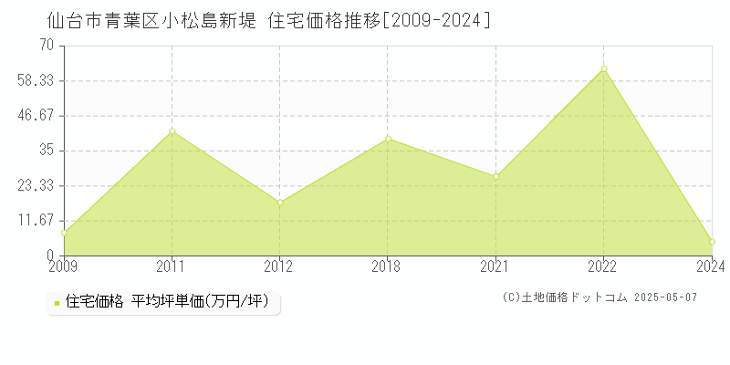 仙台市青葉区小松島新堤の住宅取引事例推移グラフ 