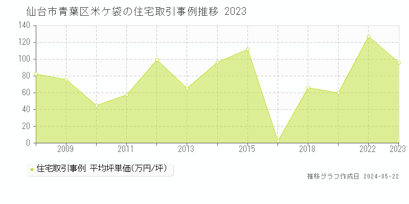 仙台市青葉区米ケ袋の住宅価格推移グラフ 