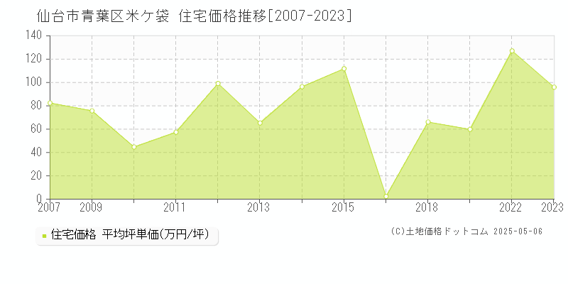 米ケ袋(仙台市青葉区)の住宅価格推移グラフ(坪単価)[2007-2023年]