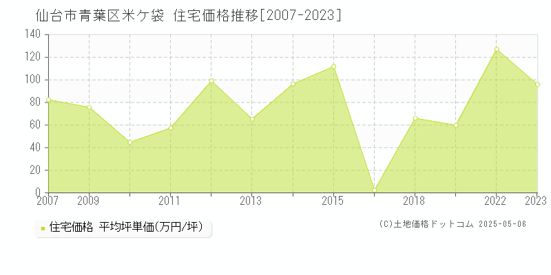 仙台市青葉区米ケ袋の住宅価格推移グラフ 