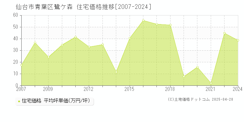 仙台市青葉区鷺ケ森の住宅取引事例推移グラフ 