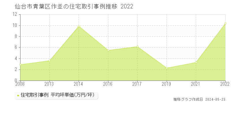 仙台市青葉区作並の住宅価格推移グラフ 