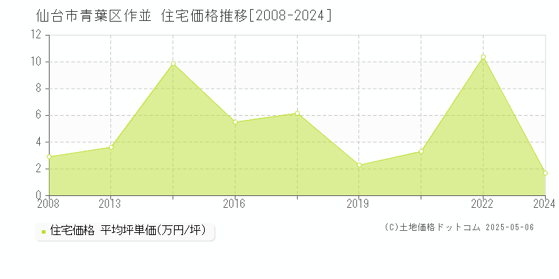 作並(仙台市青葉区)の住宅価格推移グラフ(坪単価)[2008-2024年]