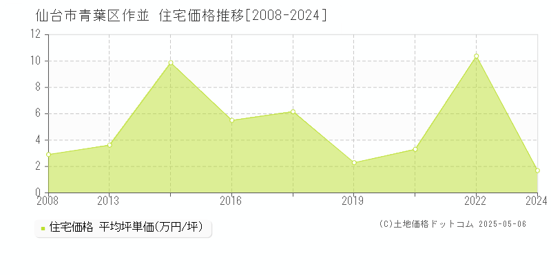 仙台市青葉区作並の住宅価格推移グラフ 