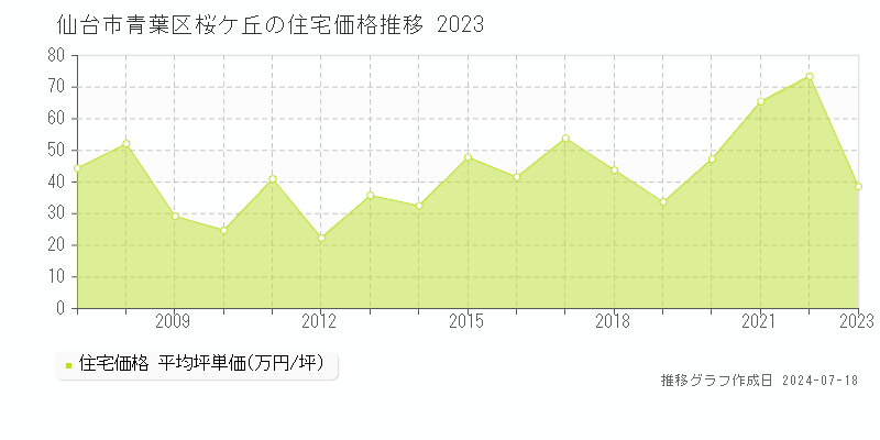 仙台市青葉区桜ケ丘の住宅価格推移グラフ 