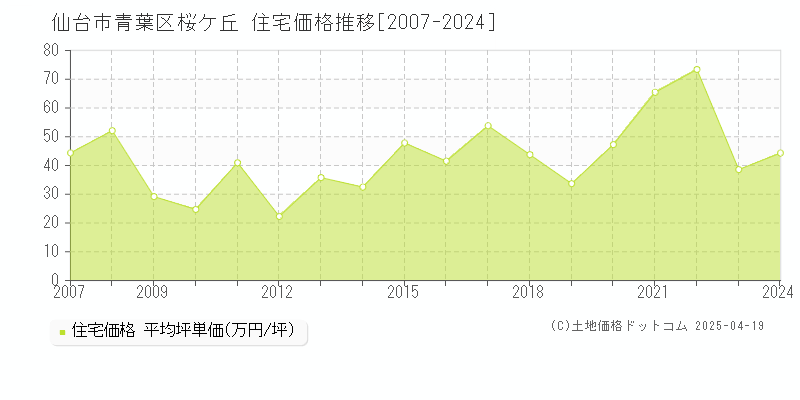 仙台市青葉区桜ケ丘の住宅価格推移グラフ 