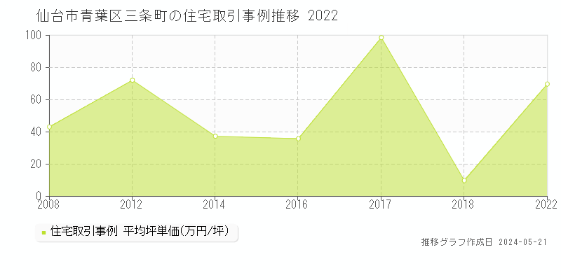 仙台市青葉区三条町の住宅価格推移グラフ 