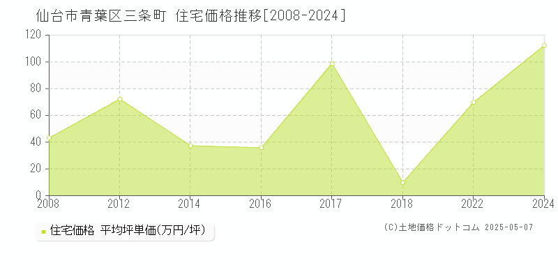 三条町(仙台市青葉区)の住宅価格推移グラフ(坪単価)[2008-2024年]