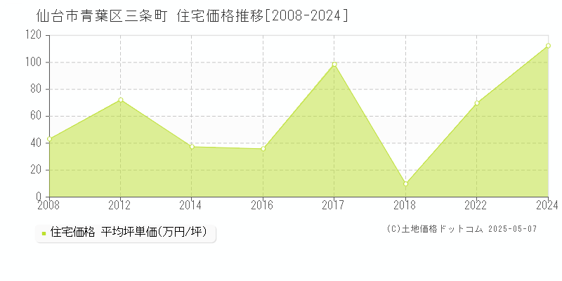 仙台市青葉区三条町の住宅取引事例推移グラフ 