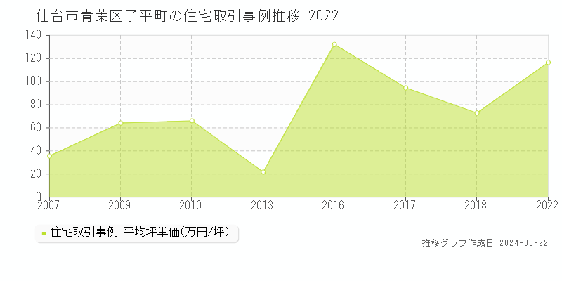 仙台市青葉区子平町の住宅価格推移グラフ 