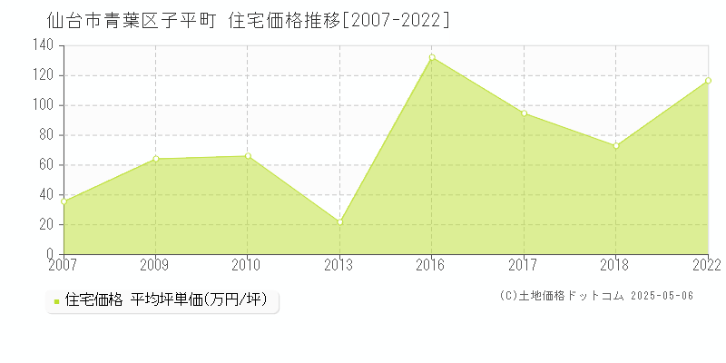 子平町(仙台市青葉区)の住宅価格推移グラフ(坪単価)[2007-2022年]