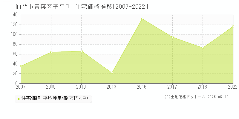 仙台市青葉区子平町の住宅価格推移グラフ 