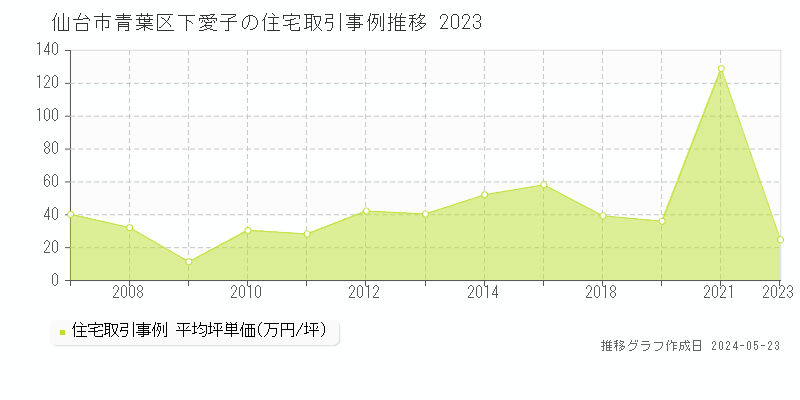 仙台市青葉区下愛子の住宅価格推移グラフ 