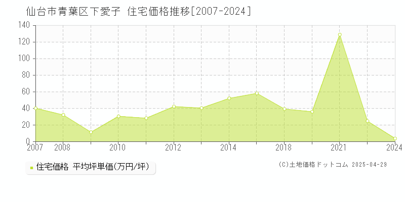 仙台市青葉区下愛子の住宅価格推移グラフ 