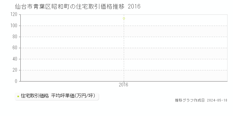 仙台市青葉区昭和町の住宅取引事例推移グラフ 