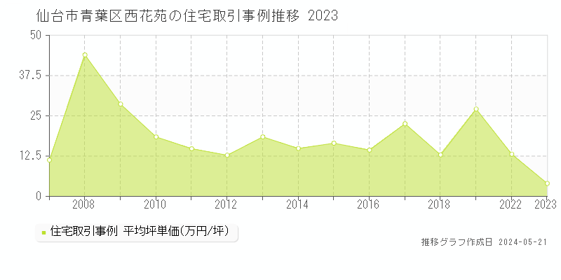 仙台市青葉区西花苑の住宅価格推移グラフ 