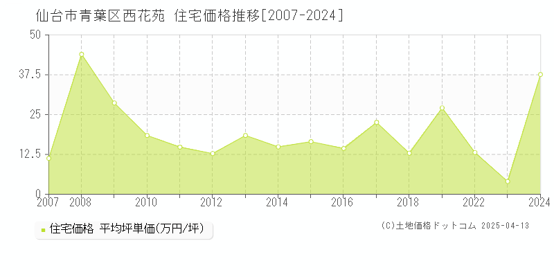 仙台市青葉区西花苑の住宅価格推移グラフ 