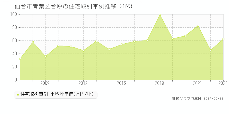 仙台市青葉区台原の住宅価格推移グラフ 