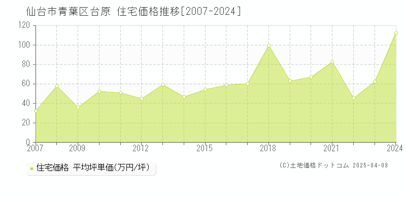 仙台市青葉区台原の住宅価格推移グラフ 