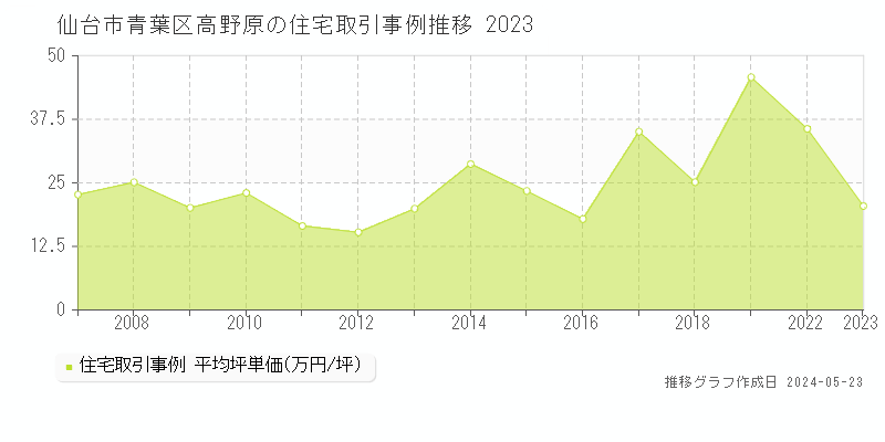 仙台市青葉区高野原の住宅価格推移グラフ 