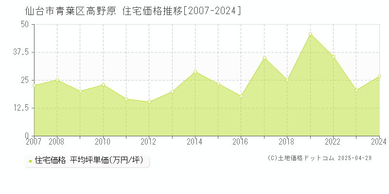 仙台市青葉区高野原の住宅価格推移グラフ 