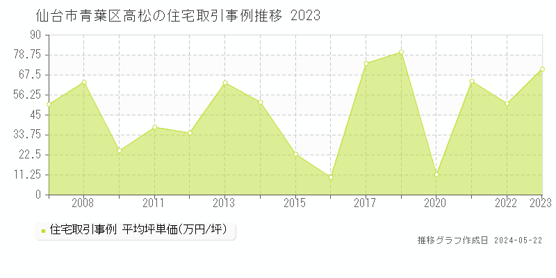仙台市青葉区高松の住宅価格推移グラフ 