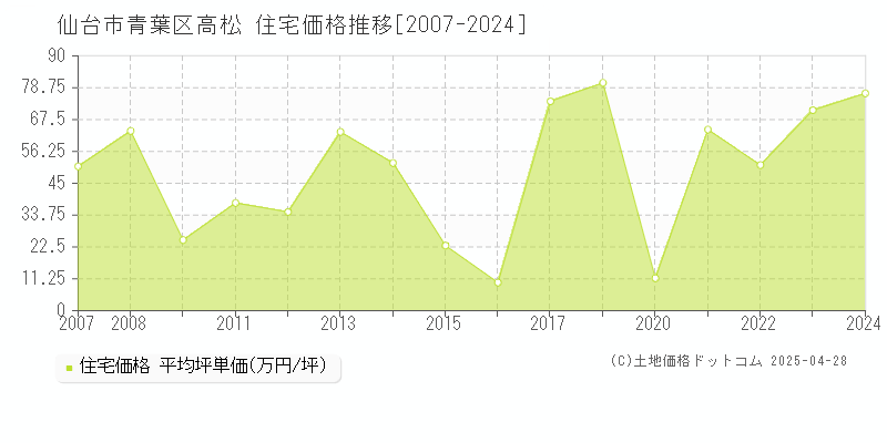 仙台市青葉区高松の住宅価格推移グラフ 